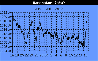 Barometer History