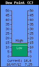 Current Outside Dewpoint