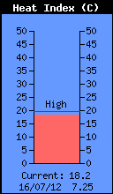 Current Heat Index