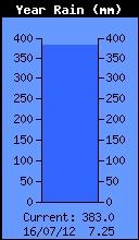 Yearly Rain Total