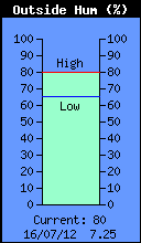Current Outside Humidity