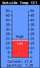 Current Outside Temperature